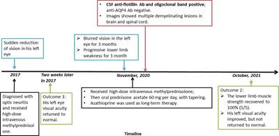 Case Report: Clinical and Imaging Characteristics of a Patient with Anti-flotillin Autoantibodies: Neuromyelitis Optica or Multiple Sclerosis?